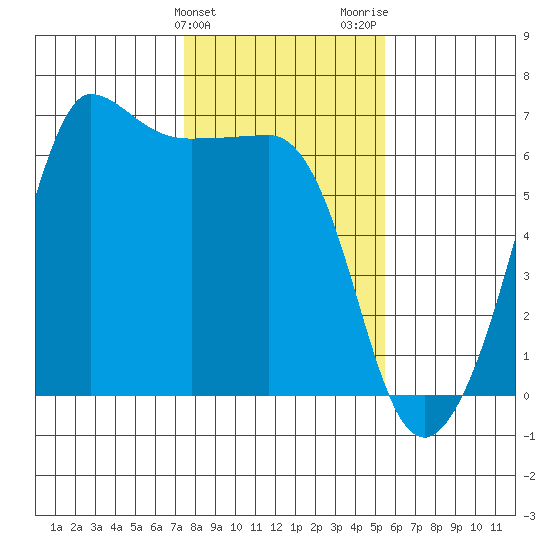 Ediz Hook tide chart for Monday, February 10, 2025