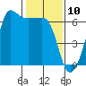 Ediz Hook tide chart for Monday, February 10, 2025