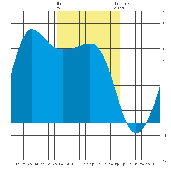 Ediz Hook tide chart for Tuesday, February 11, 2025