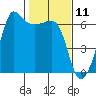 Ediz Hook tide chart for Tuesday, February 11, 2025