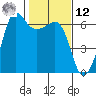 Ediz Hook tide chart for Wednesday, February 12, 2025