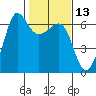 Ediz Hook tide chart for Thursday, February 13, 2025