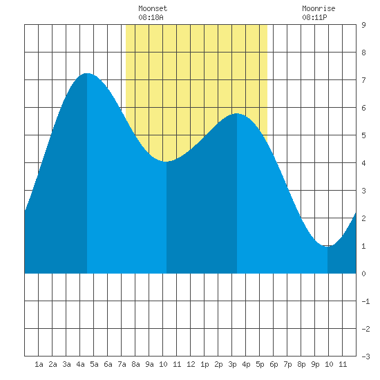 Ediz Hook tide chart for Friday, February 14, 2025