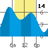 Ediz Hook tide chart for Friday, February 14, 2025