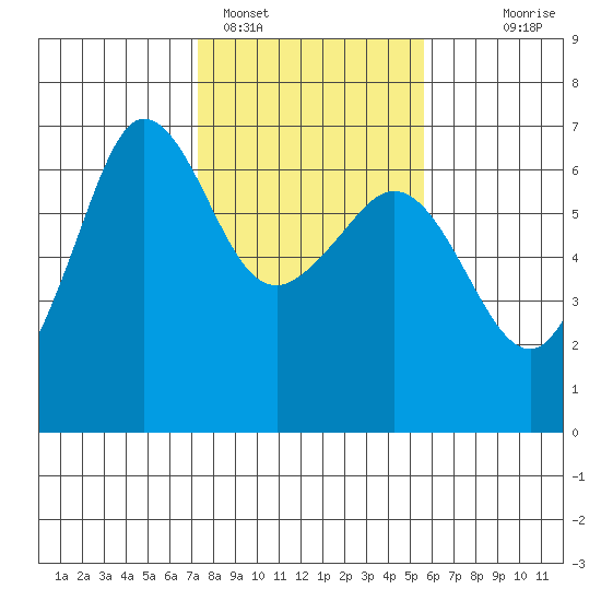 Ediz Hook tide chart for Saturday, February 15, 2025