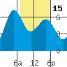 Ediz Hook tide chart for Saturday, February 15, 2025