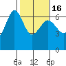 Ediz Hook tide chart for Sunday, February 16, 2025