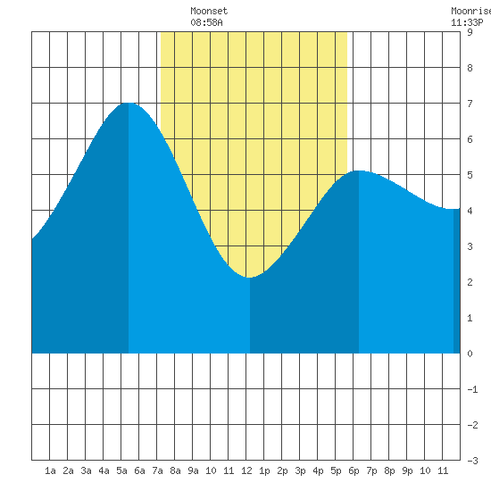 Ediz Hook tide chart for Monday, February 17, 2025
