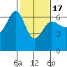 Ediz Hook tide chart for Monday, February 17, 2025