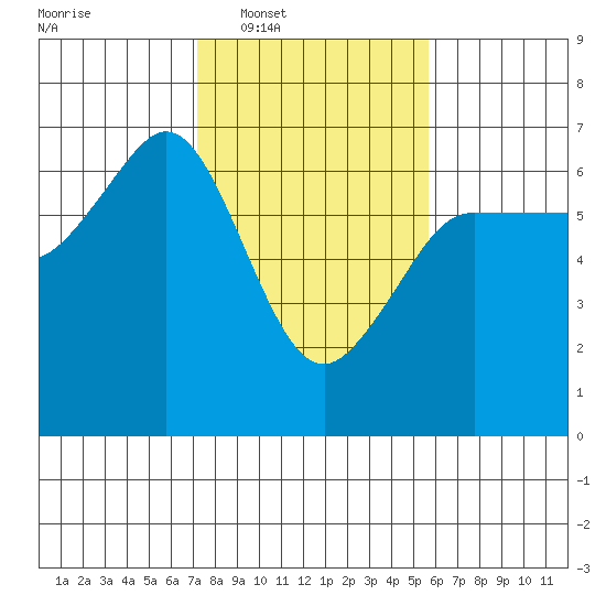 Ediz Hook tide chart for Tuesday, February 18, 2025