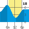 Ediz Hook tide chart for Tuesday, February 18, 2025