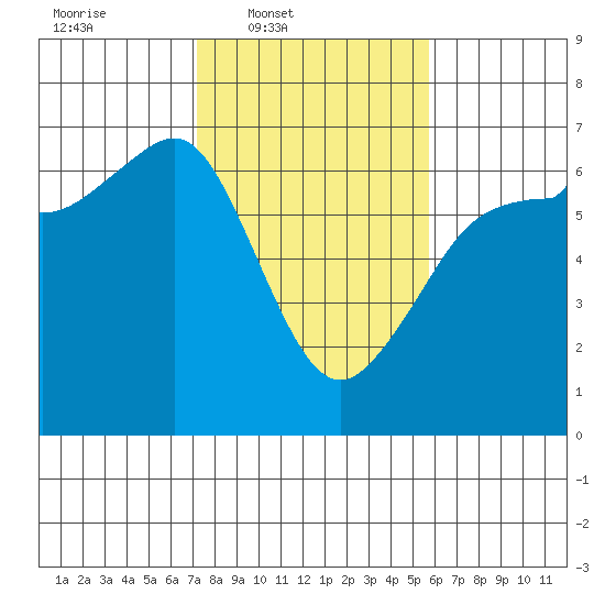 Ediz Hook tide chart for Wednesday, February 19, 2025