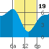 Ediz Hook tide chart for Wednesday, February 19, 2025
