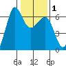 Ediz Hook tide chart for Saturday, February 1, 2025