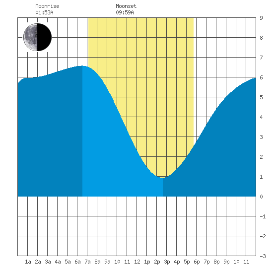 Ediz Hook tide chart for Thursday, February 20, 2025