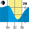 Ediz Hook tide chart for Thursday, February 20, 2025