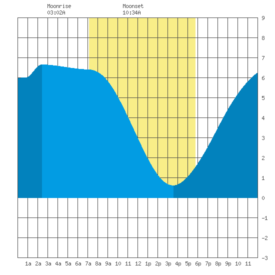Ediz Hook tide chart for Friday, February 21, 2025