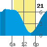 Ediz Hook tide chart for Friday, February 21, 2025