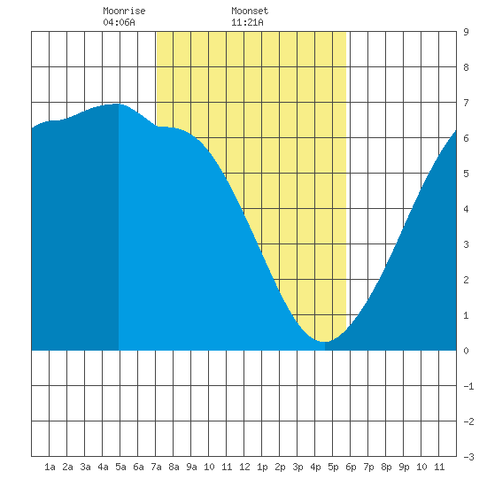 Ediz Hook tide chart for Saturday, February 22, 2025