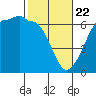 Ediz Hook tide chart for Saturday, February 22, 2025
