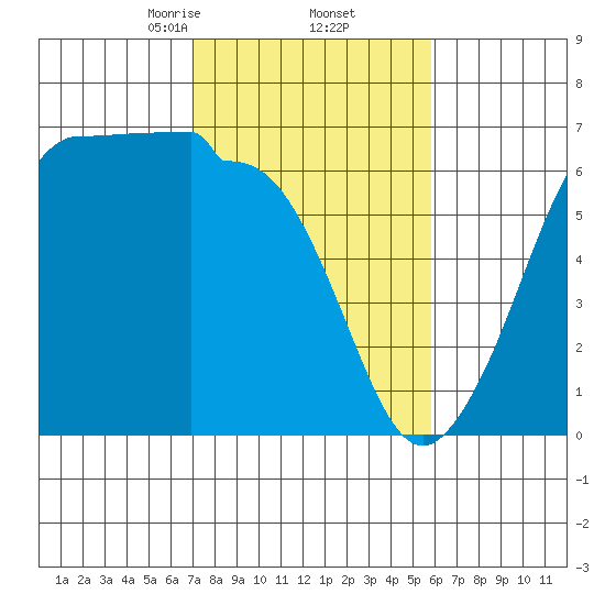 Ediz Hook tide chart for Sunday, February 23, 2025