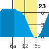 Ediz Hook tide chart for Sunday, February 23, 2025