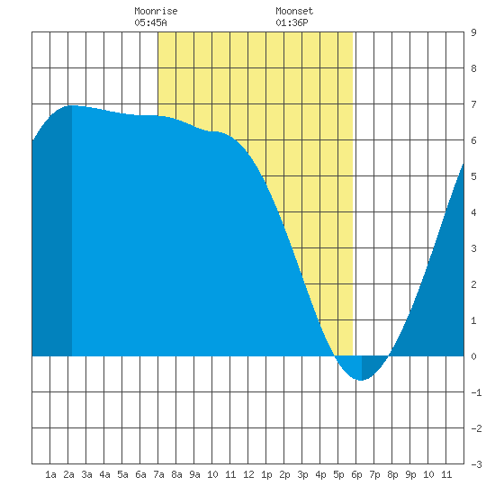 Ediz Hook tide chart for Monday, February 24, 2025