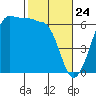 Ediz Hook tide chart for Monday, February 24, 2025