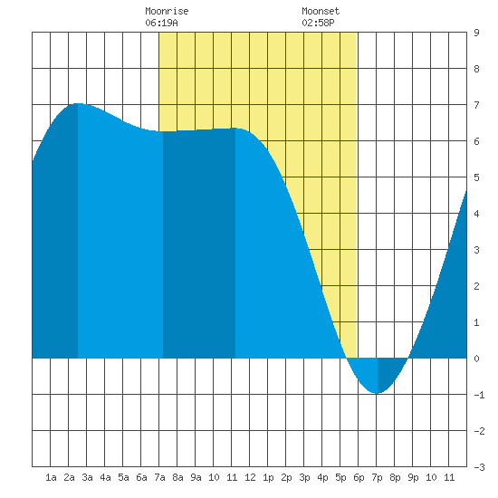 Ediz Hook tide chart for Tuesday, February 25, 2025