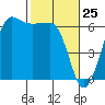 Ediz Hook tide chart for Tuesday, February 25, 2025
