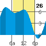 Ediz Hook tide chart for Wednesday, February 26, 2025