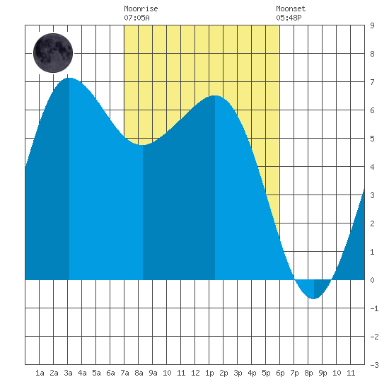 Ediz Hook tide chart for Thursday, February 27, 2025