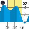 Ediz Hook tide chart for Thursday, February 27, 2025