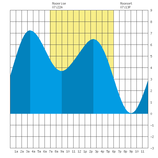 Ediz Hook tide chart for Friday, February 28, 2025