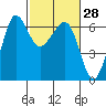 Ediz Hook tide chart for Friday, February 28, 2025