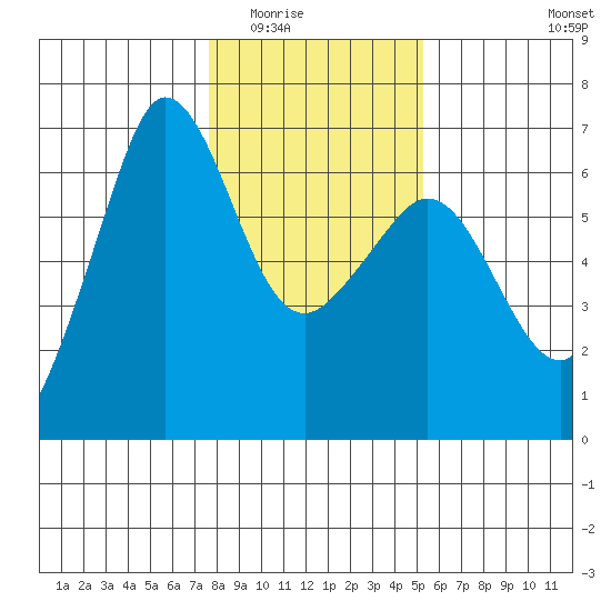 Ediz Hook tide chart for Sunday, February 2, 2025