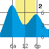 Ediz Hook tide chart for Sunday, February 2, 2025