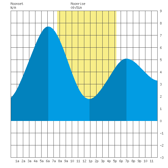 Ediz Hook tide chart for Monday, February 3, 2025