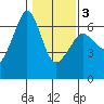 Ediz Hook tide chart for Monday, February 3, 2025