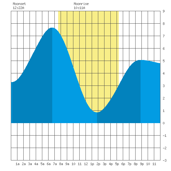 Ediz Hook tide chart for Tuesday, February 4, 2025