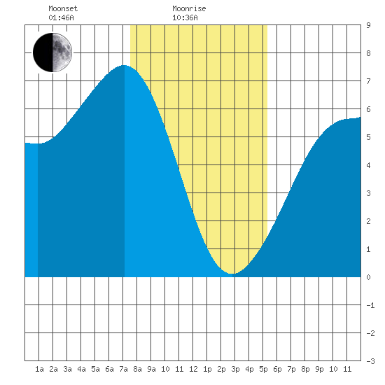 Ediz Hook tide chart for Wednesday, February 5, 2025