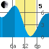 Ediz Hook tide chart for Wednesday, February 5, 2025