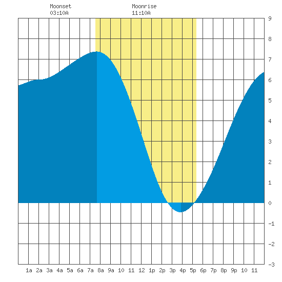 Ediz Hook tide chart for Thursday, February 6, 2025