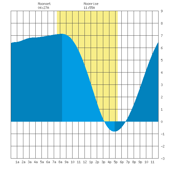 Ediz Hook tide chart for Friday, February 7, 2025