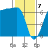 Ediz Hook tide chart for Friday, February 7, 2025