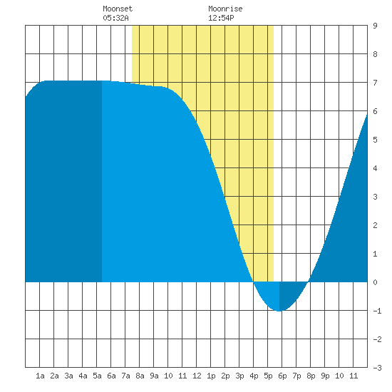 Ediz Hook tide chart for Saturday, February 8, 2025