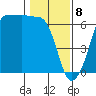 Ediz Hook tide chart for Saturday, February 8, 2025