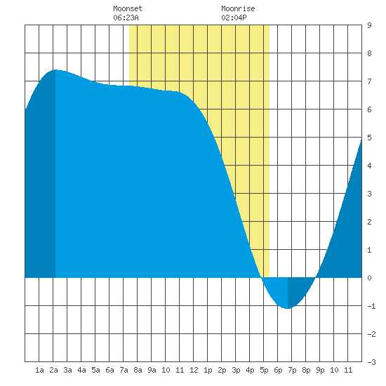 Ediz Hook tide chart for Sunday, February 9, 2025