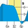Ediz Hook tide chart for Sunday, February 9, 2025