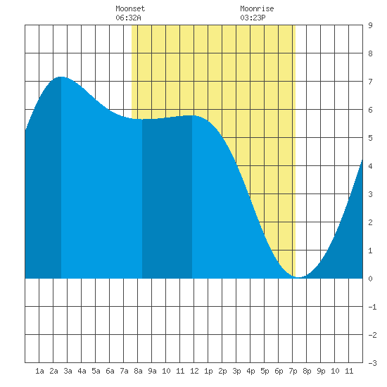 Ediz Hook tide chart for Monday, March 10, 2025